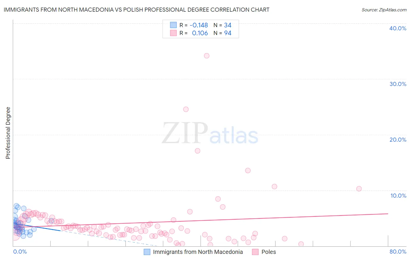 Immigrants from North Macedonia vs Polish Professional Degree