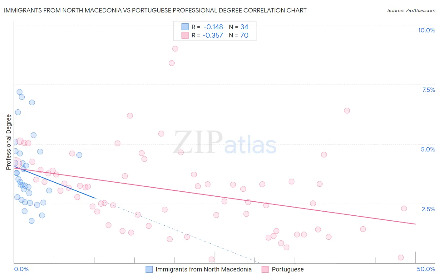 Immigrants from North Macedonia vs Portuguese Professional Degree