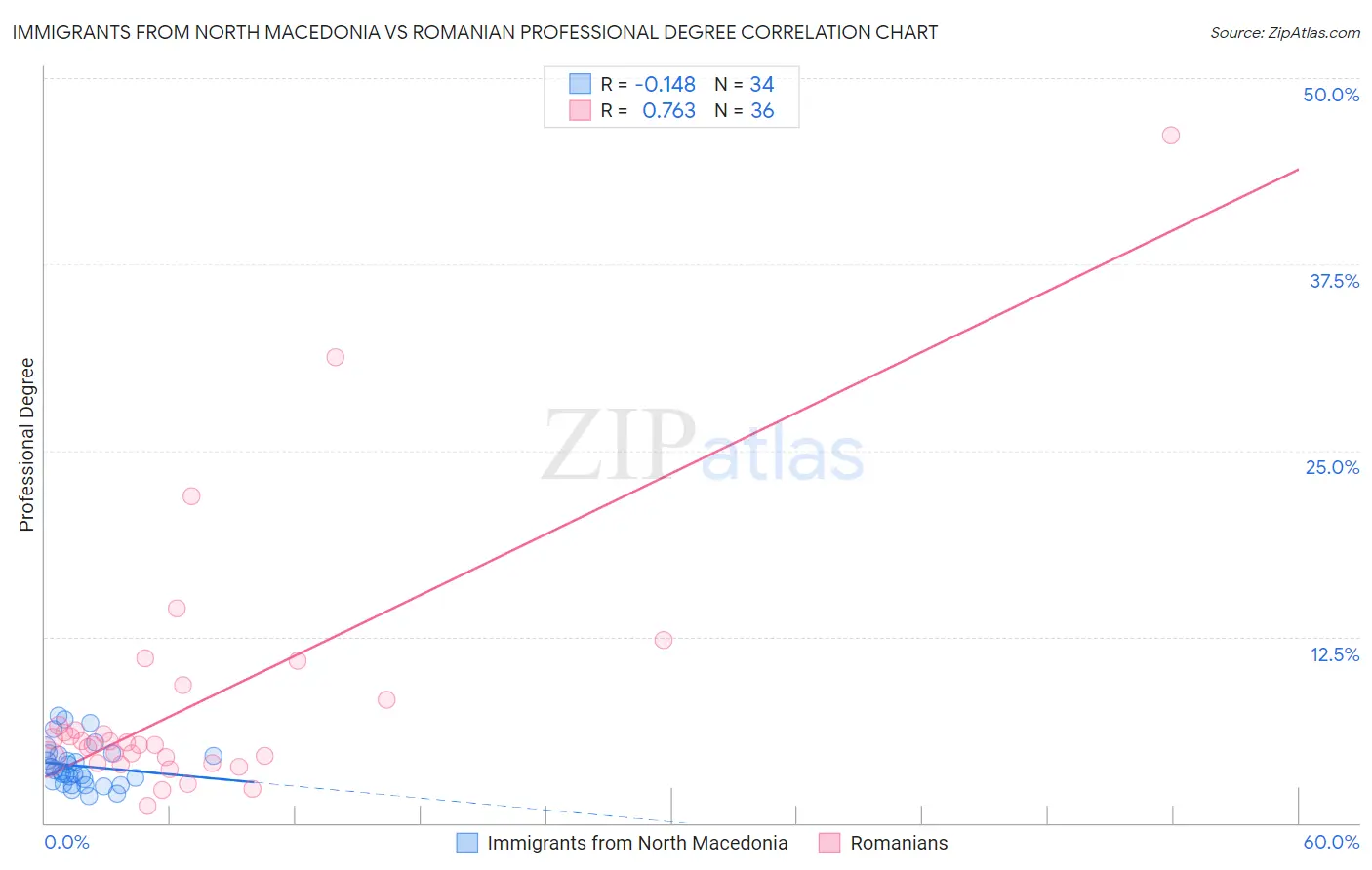 Immigrants from North Macedonia vs Romanian Professional Degree