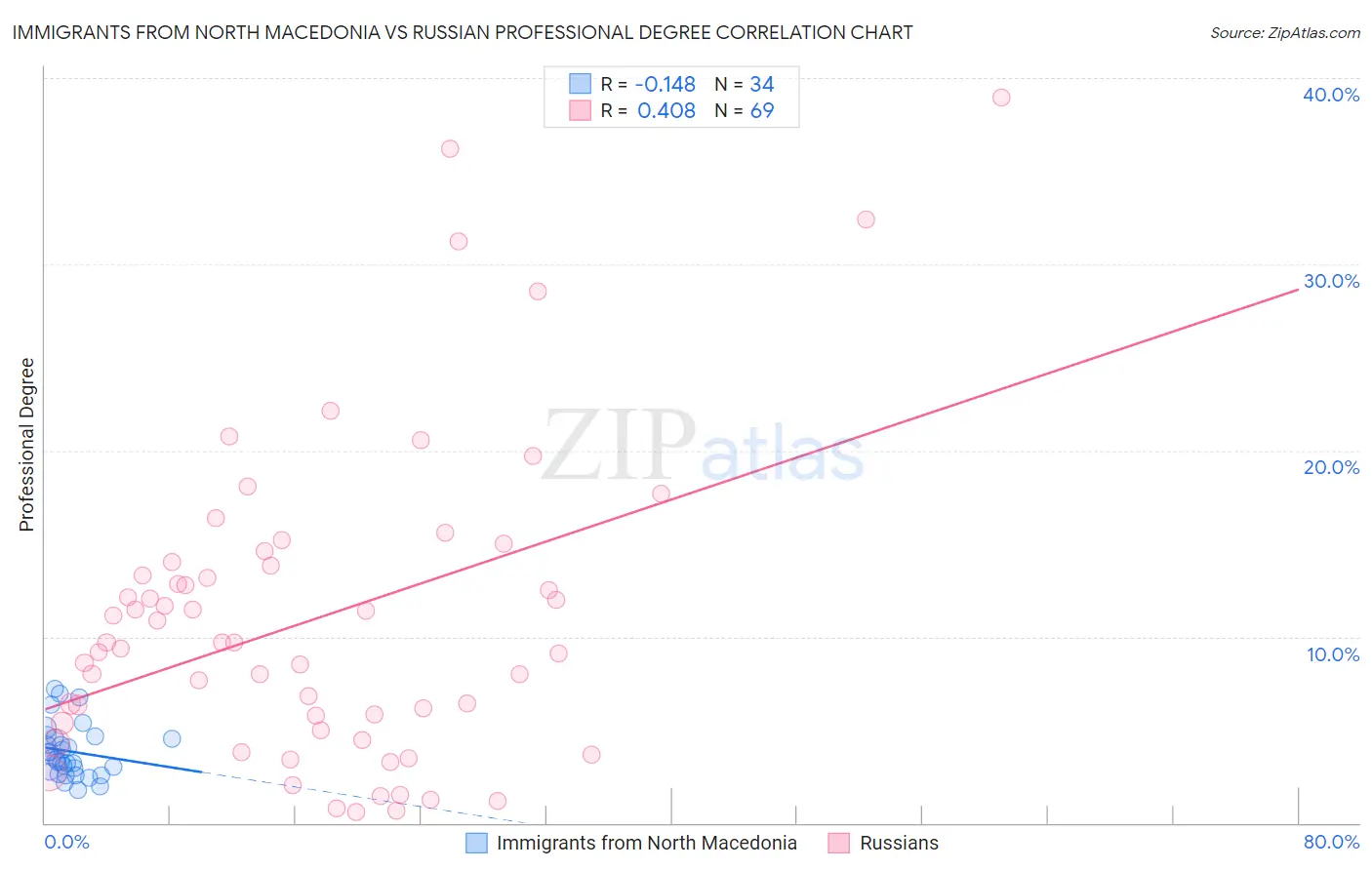 Immigrants from North Macedonia vs Russian Professional Degree