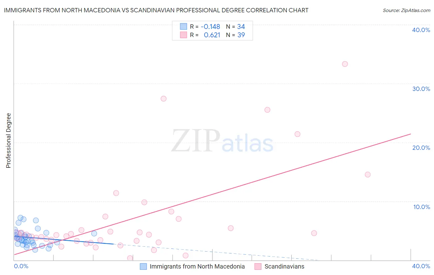 Immigrants from North Macedonia vs Scandinavian Professional Degree