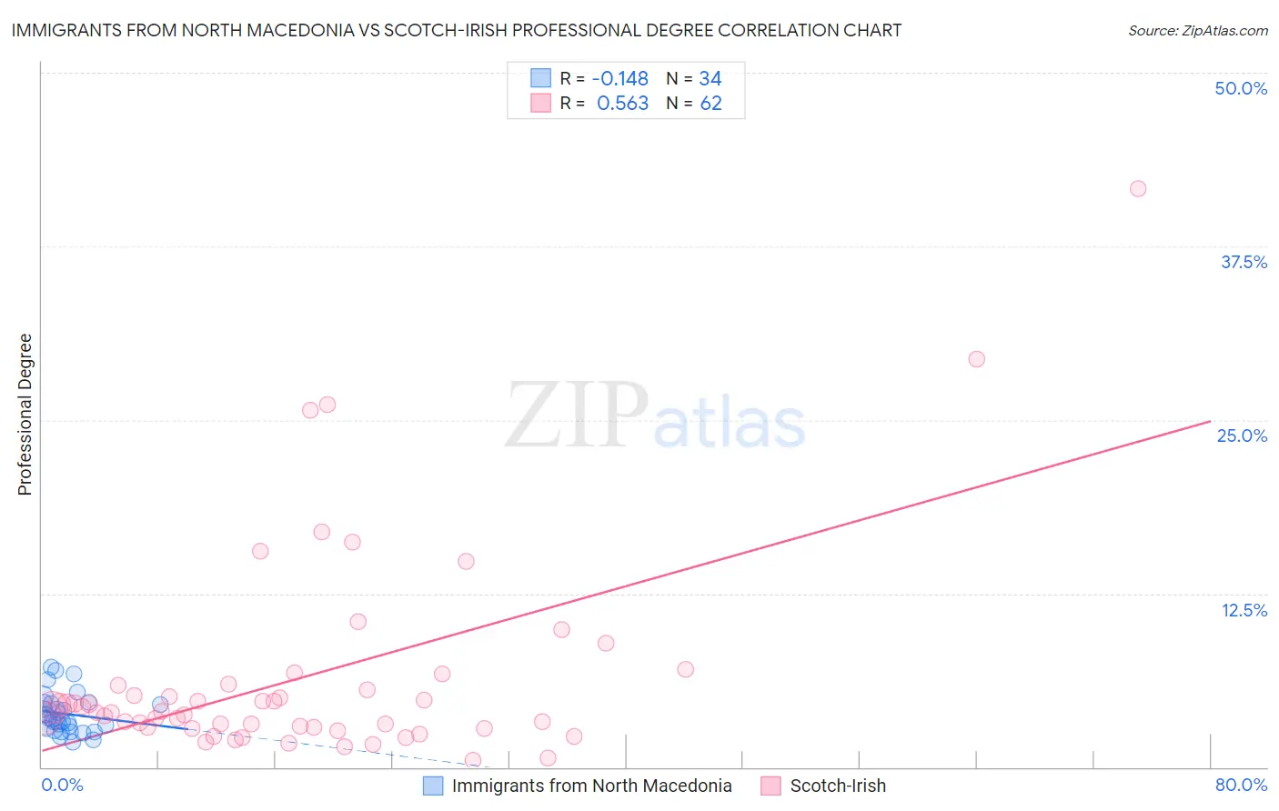 Immigrants from North Macedonia vs Scotch-Irish Professional Degree