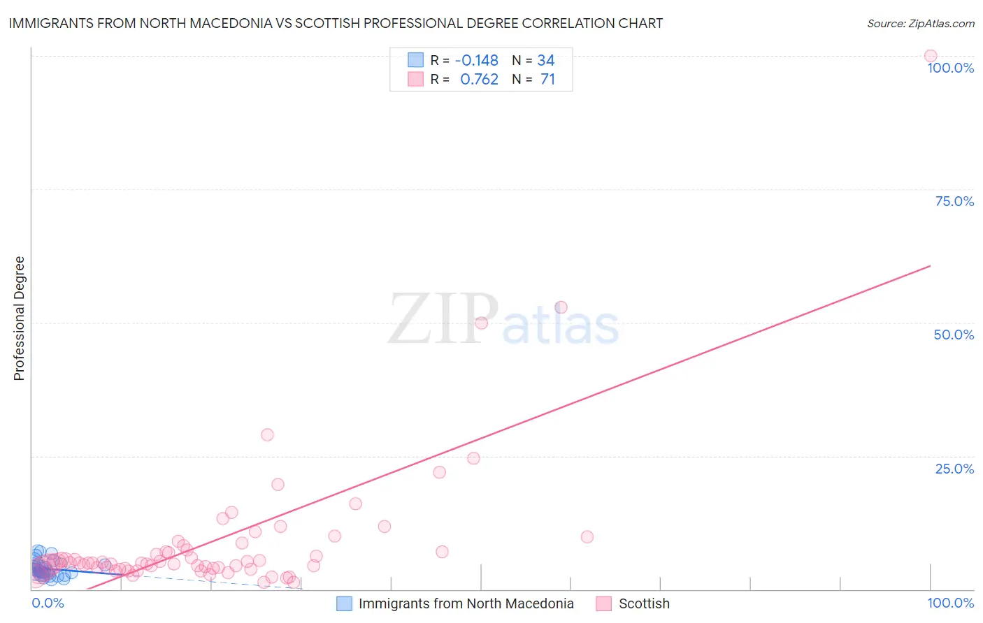 Immigrants from North Macedonia vs Scottish Professional Degree