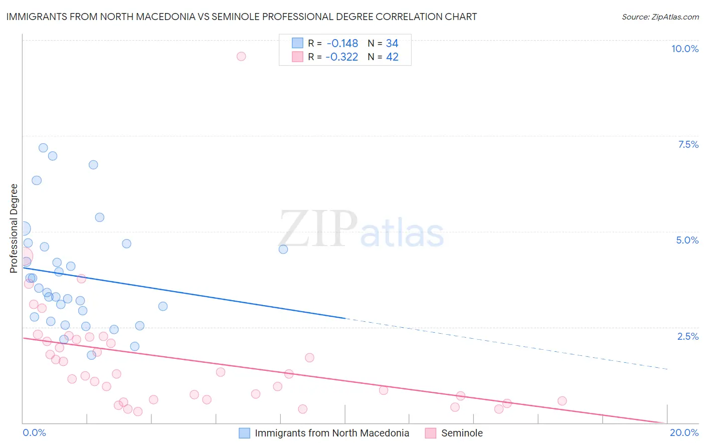 Immigrants from North Macedonia vs Seminole Professional Degree