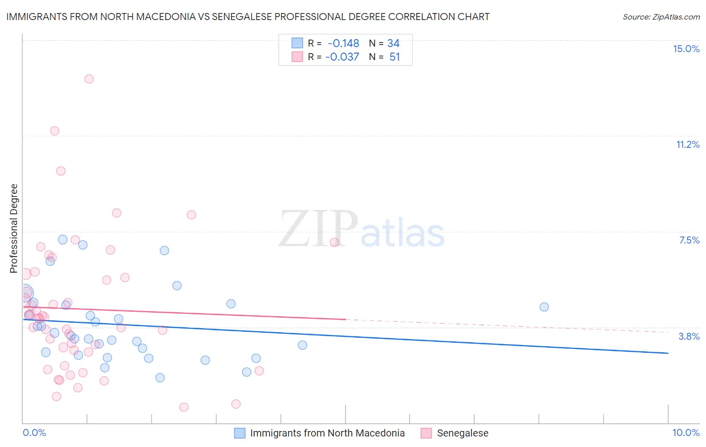 Immigrants from North Macedonia vs Senegalese Professional Degree