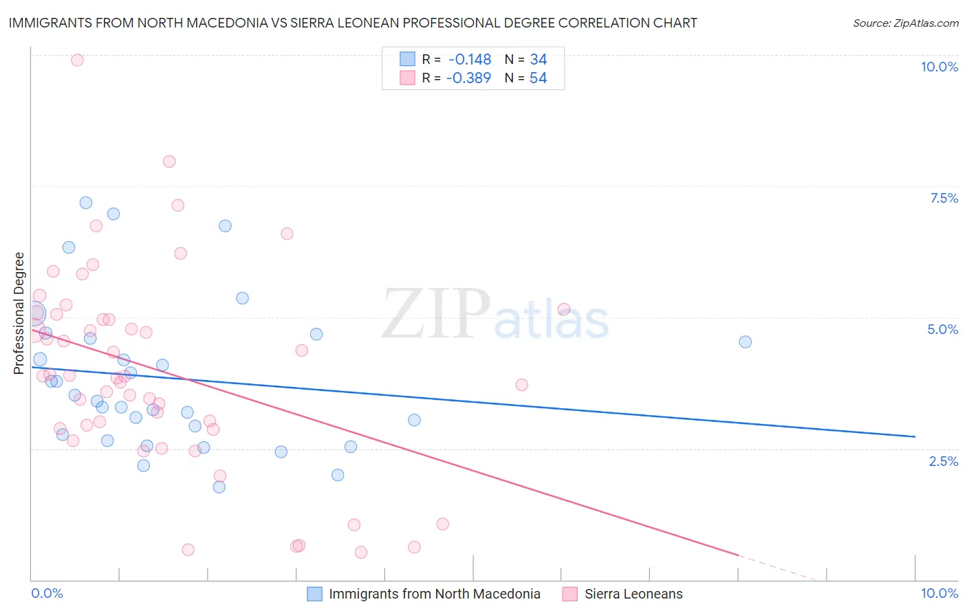 Immigrants from North Macedonia vs Sierra Leonean Professional Degree