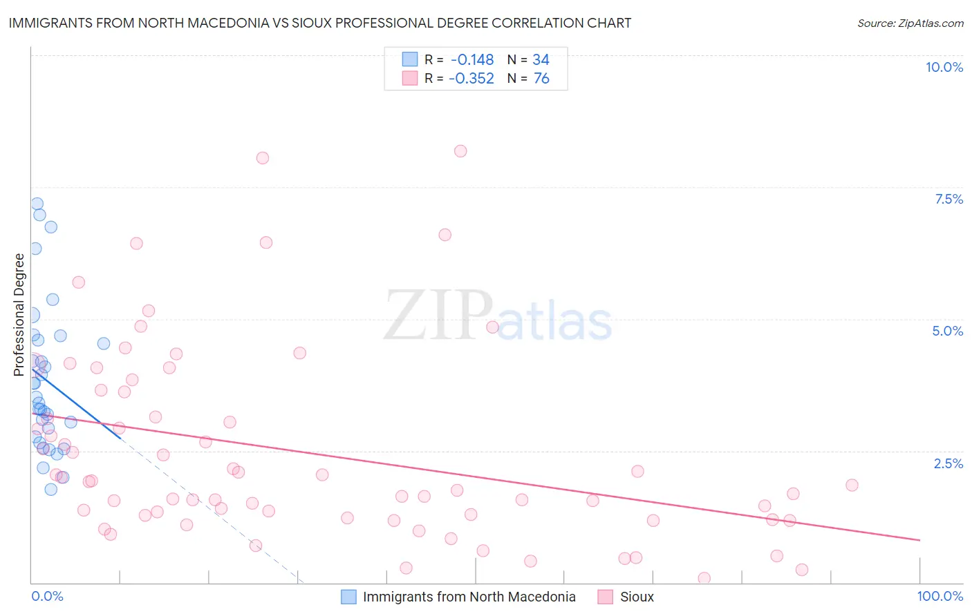 Immigrants from North Macedonia vs Sioux Professional Degree