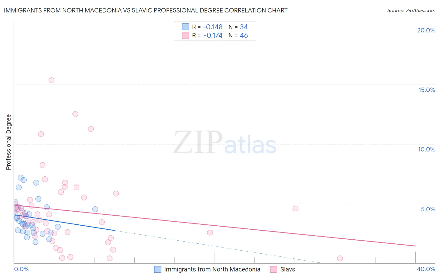 Immigrants from North Macedonia vs Slavic Professional Degree