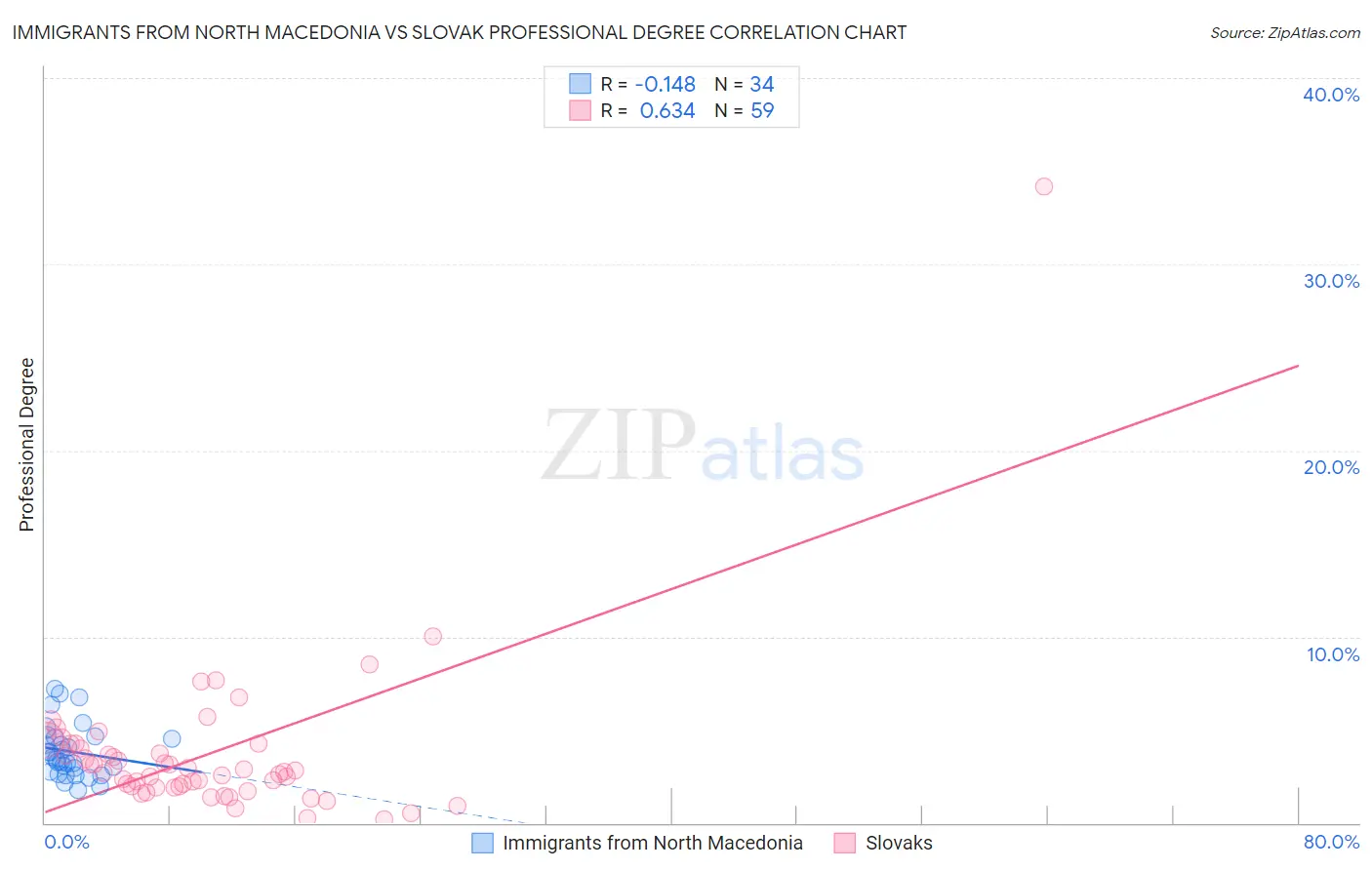 Immigrants from North Macedonia vs Slovak Professional Degree