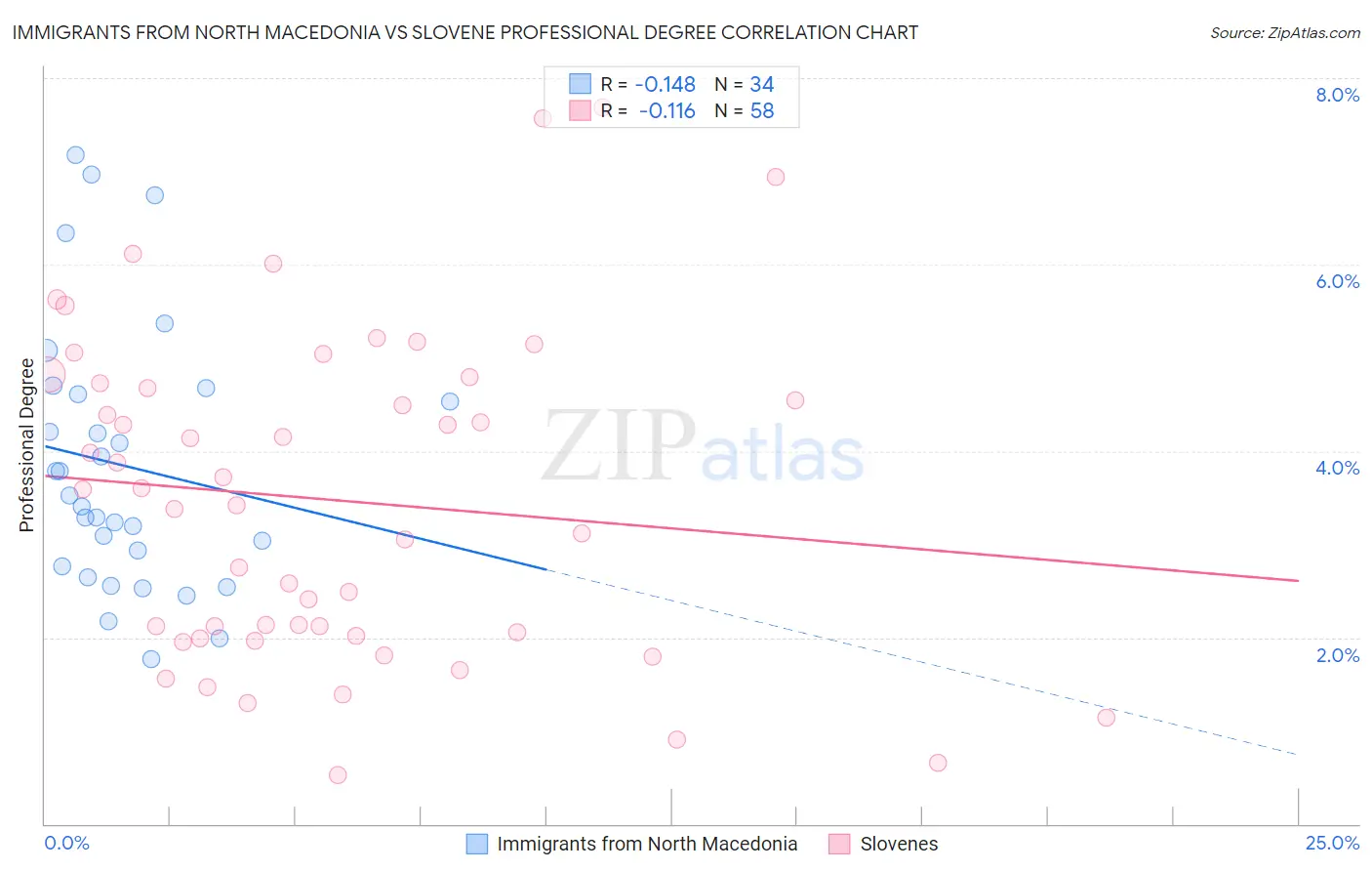 Immigrants from North Macedonia vs Slovene Professional Degree