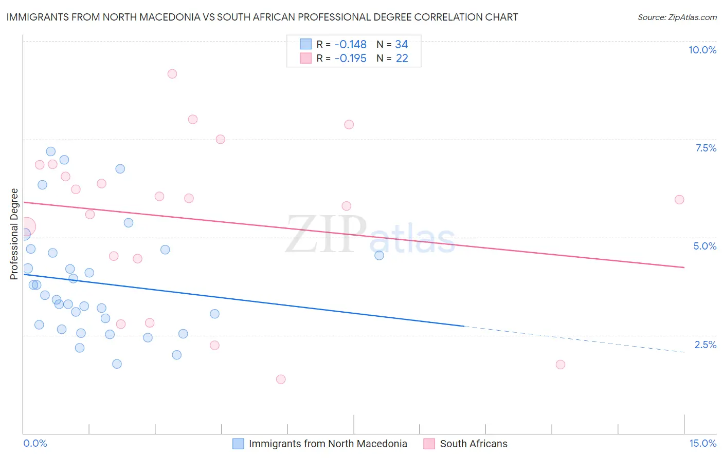 Immigrants from North Macedonia vs South African Professional Degree