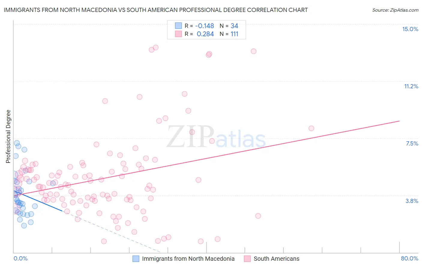 Immigrants from North Macedonia vs South American Professional Degree