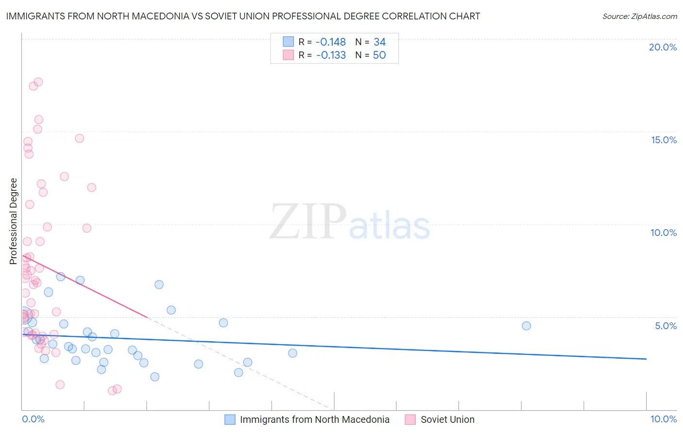 Immigrants from North Macedonia vs Soviet Union Professional Degree
