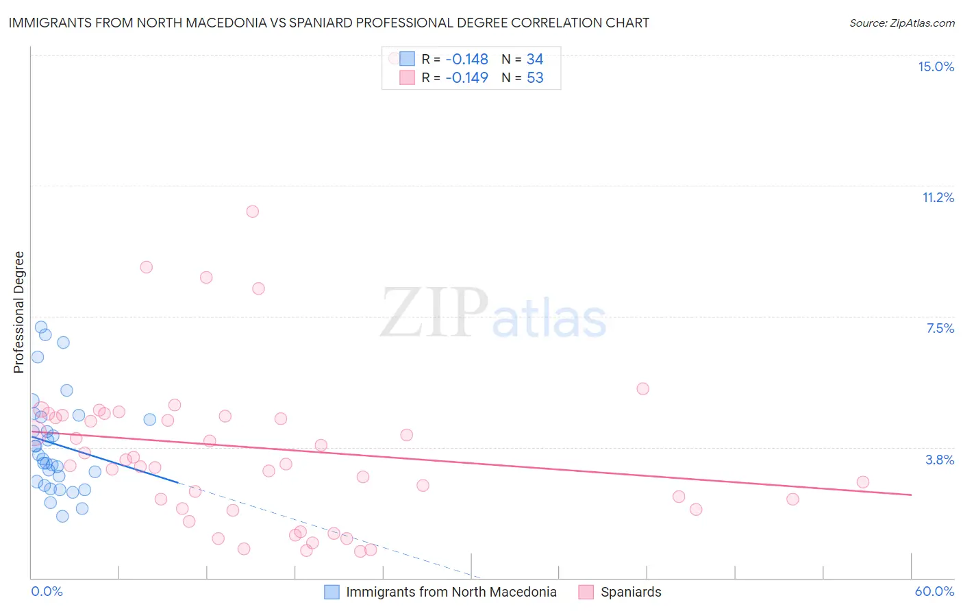 Immigrants from North Macedonia vs Spaniard Professional Degree