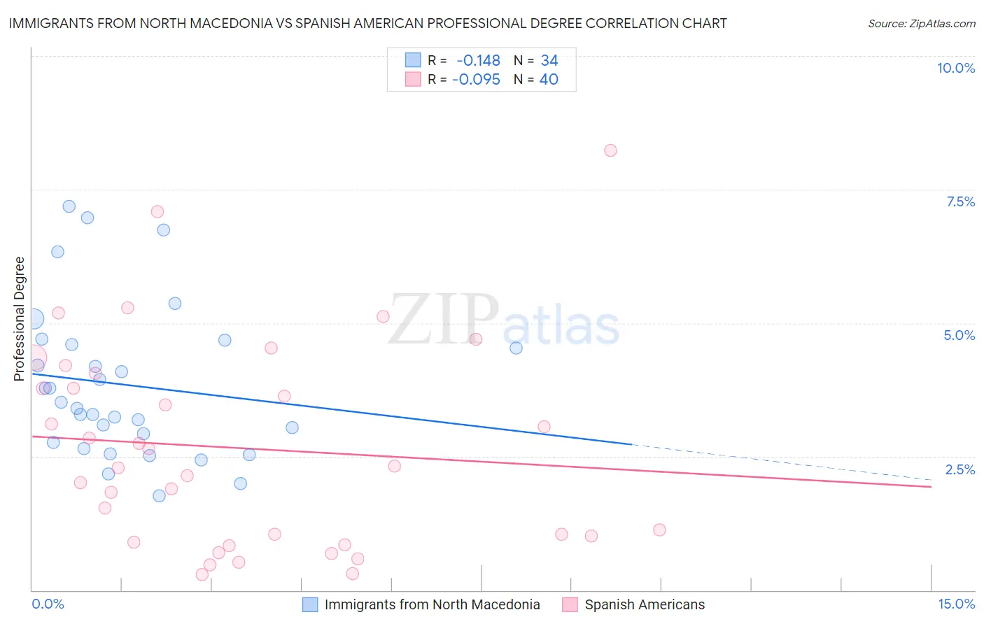 Immigrants from North Macedonia vs Spanish American Professional Degree