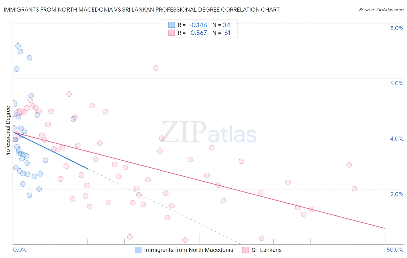Immigrants from North Macedonia vs Sri Lankan Professional Degree