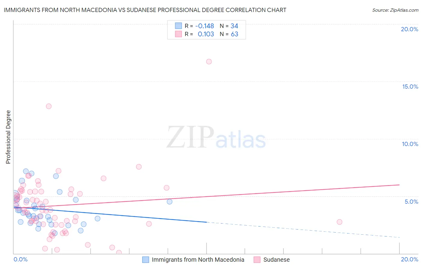 Immigrants from North Macedonia vs Sudanese Professional Degree