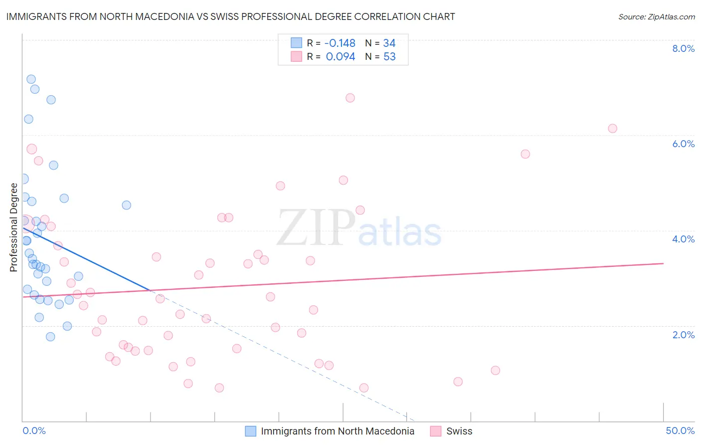 Immigrants from North Macedonia vs Swiss Professional Degree
