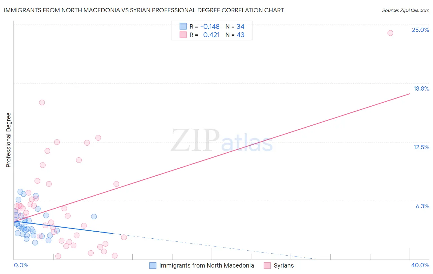 Immigrants from North Macedonia vs Syrian Professional Degree