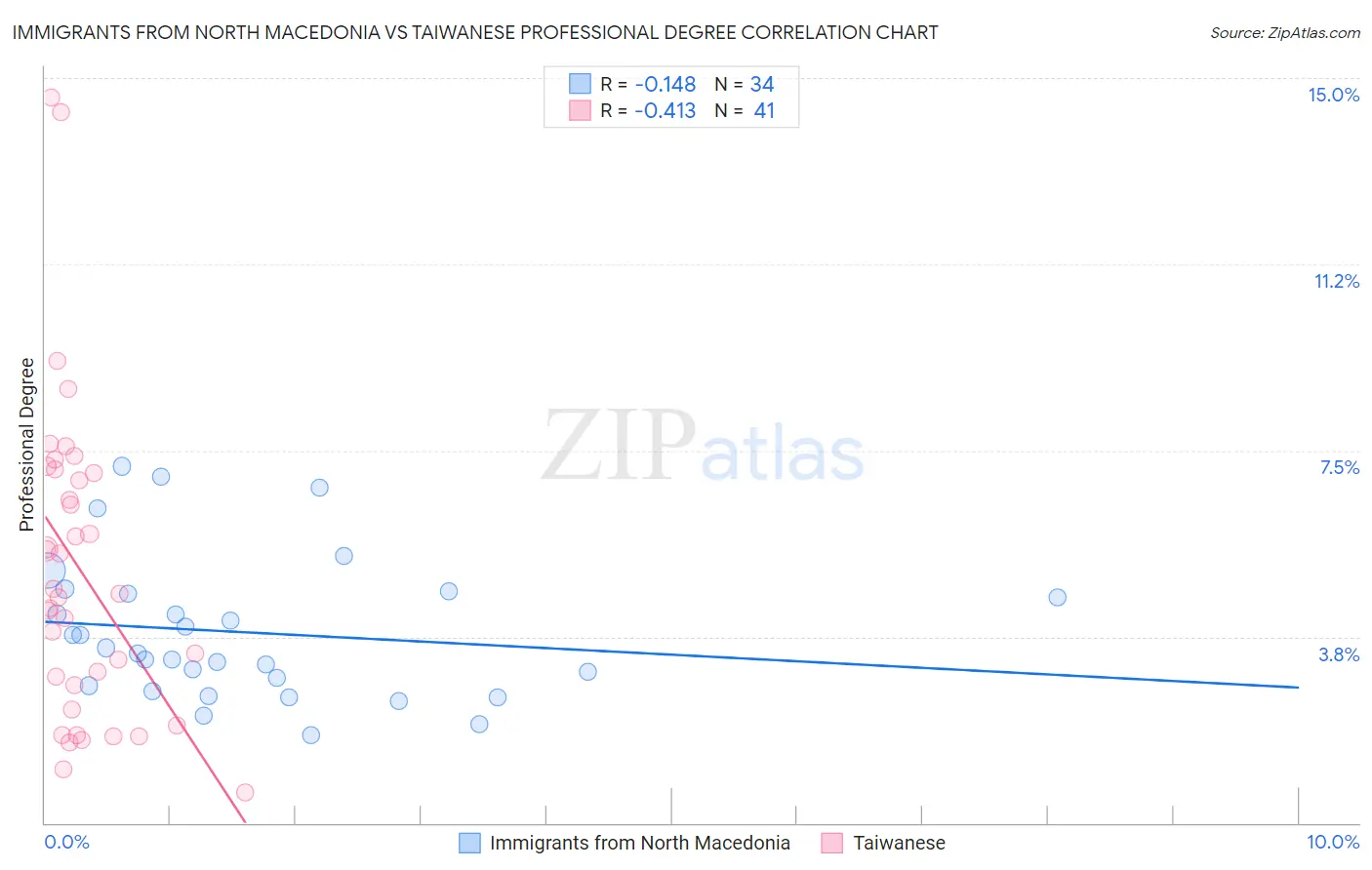 Immigrants from North Macedonia vs Taiwanese Professional Degree