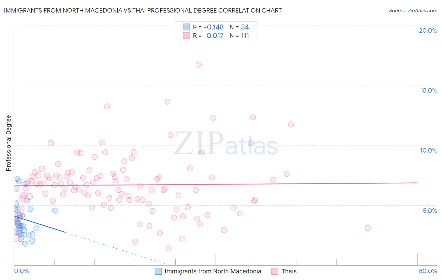 Immigrants from North Macedonia vs Thai Professional Degree