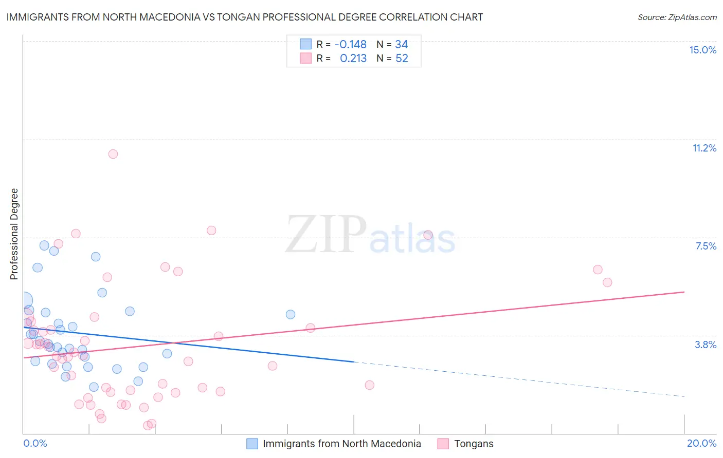Immigrants from North Macedonia vs Tongan Professional Degree