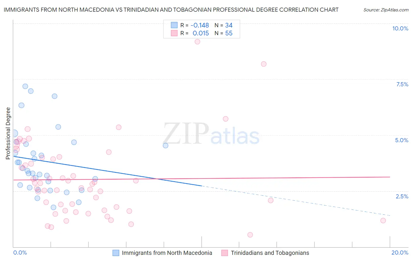 Immigrants from North Macedonia vs Trinidadian and Tobagonian Professional Degree