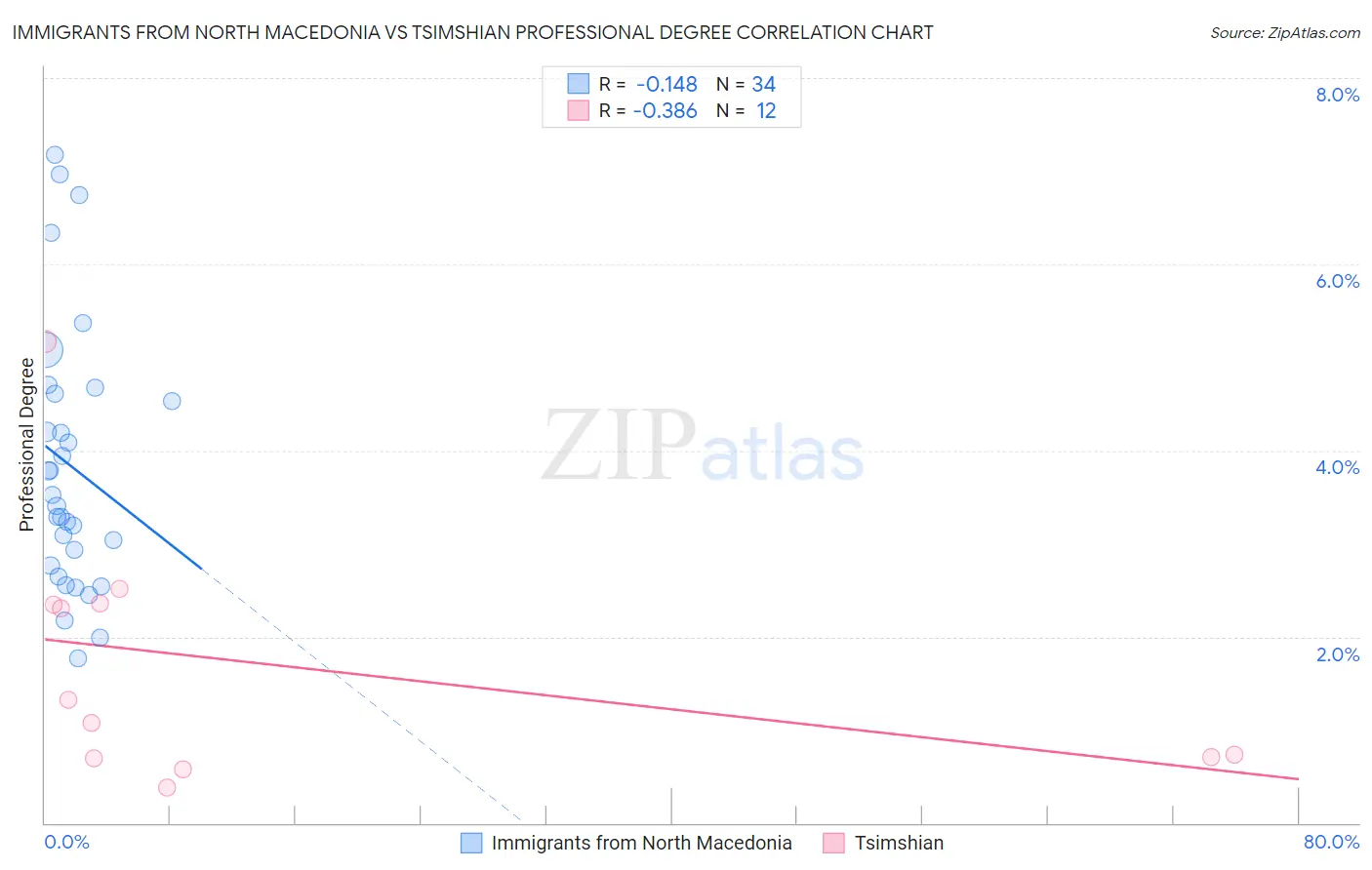 Immigrants from North Macedonia vs Tsimshian Professional Degree