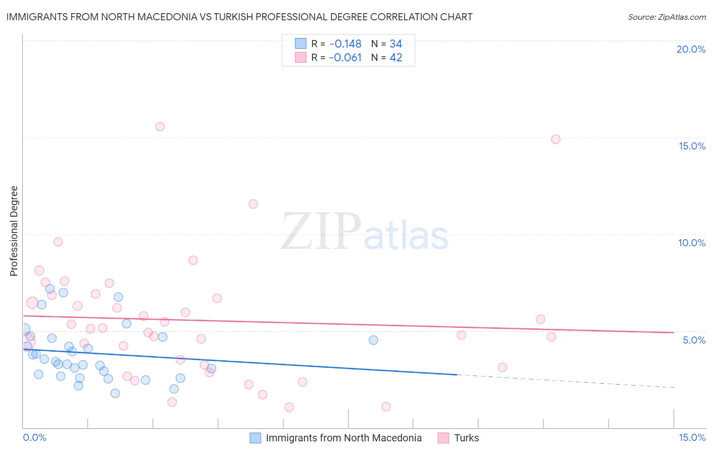 Immigrants from North Macedonia vs Turkish Professional Degree