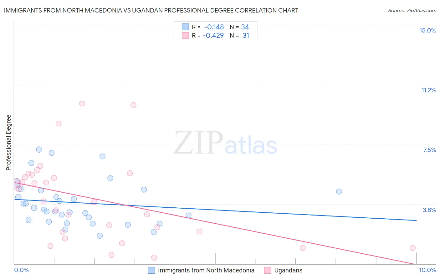 Immigrants from North Macedonia vs Ugandan Professional Degree
