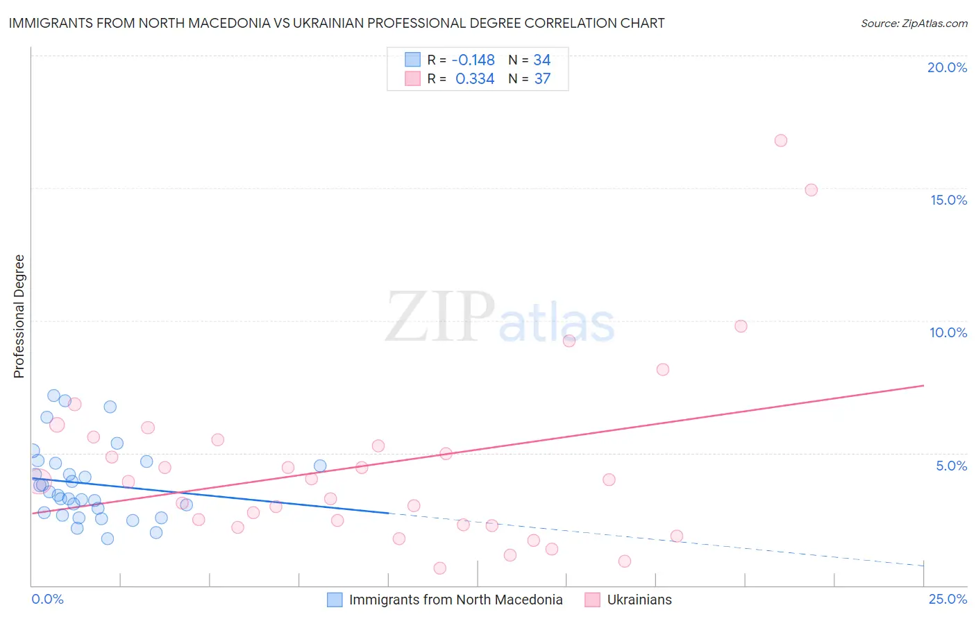 Immigrants from North Macedonia vs Ukrainian Professional Degree
