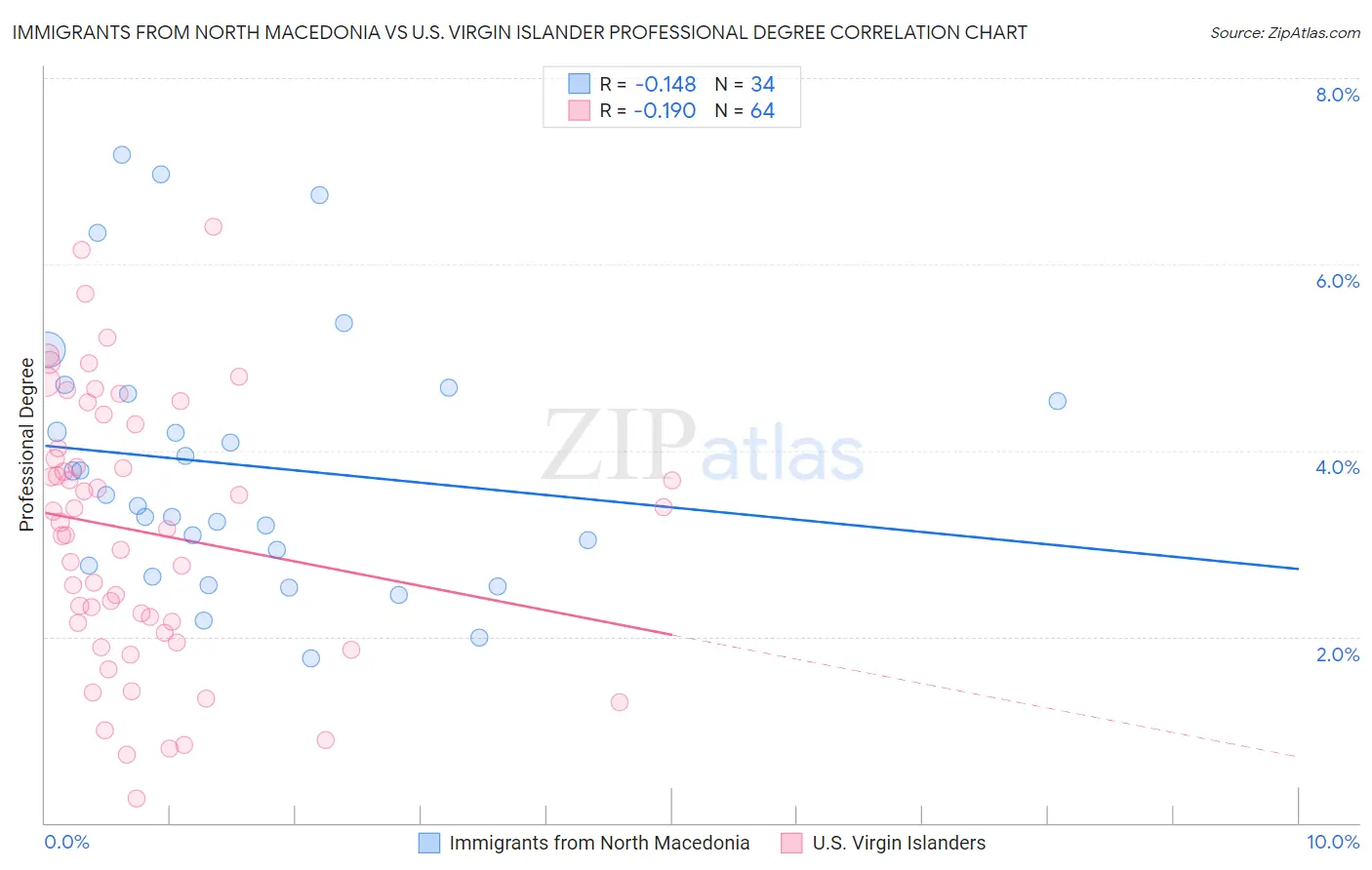 Immigrants from North Macedonia vs U.S. Virgin Islander Professional Degree