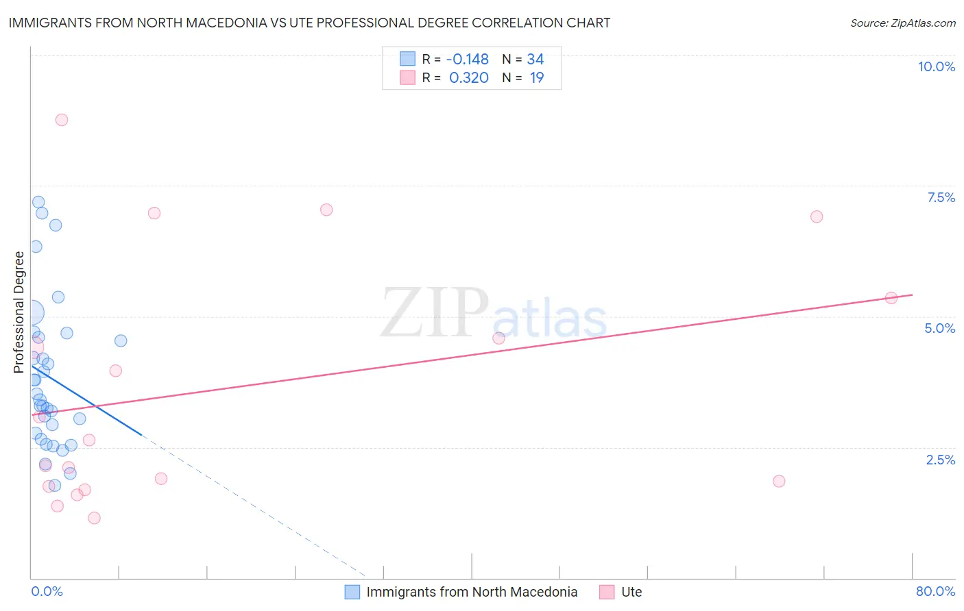 Immigrants from North Macedonia vs Ute Professional Degree