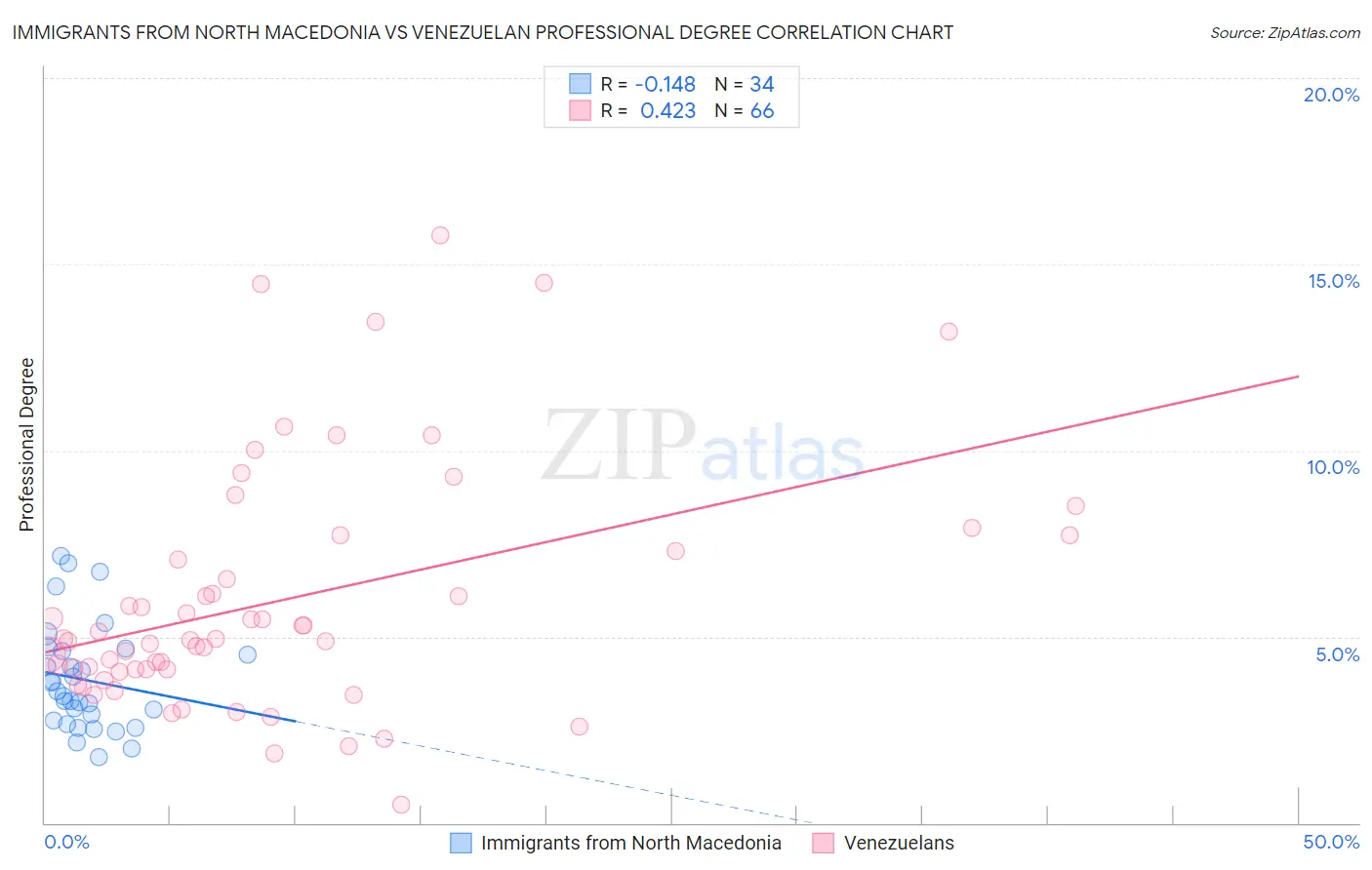 Immigrants from North Macedonia vs Venezuelan Professional Degree
