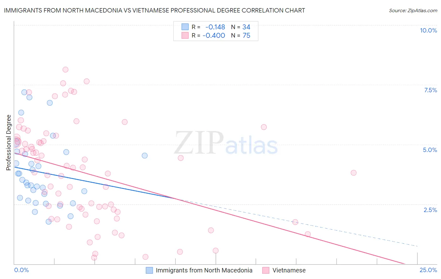 Immigrants from North Macedonia vs Vietnamese Professional Degree