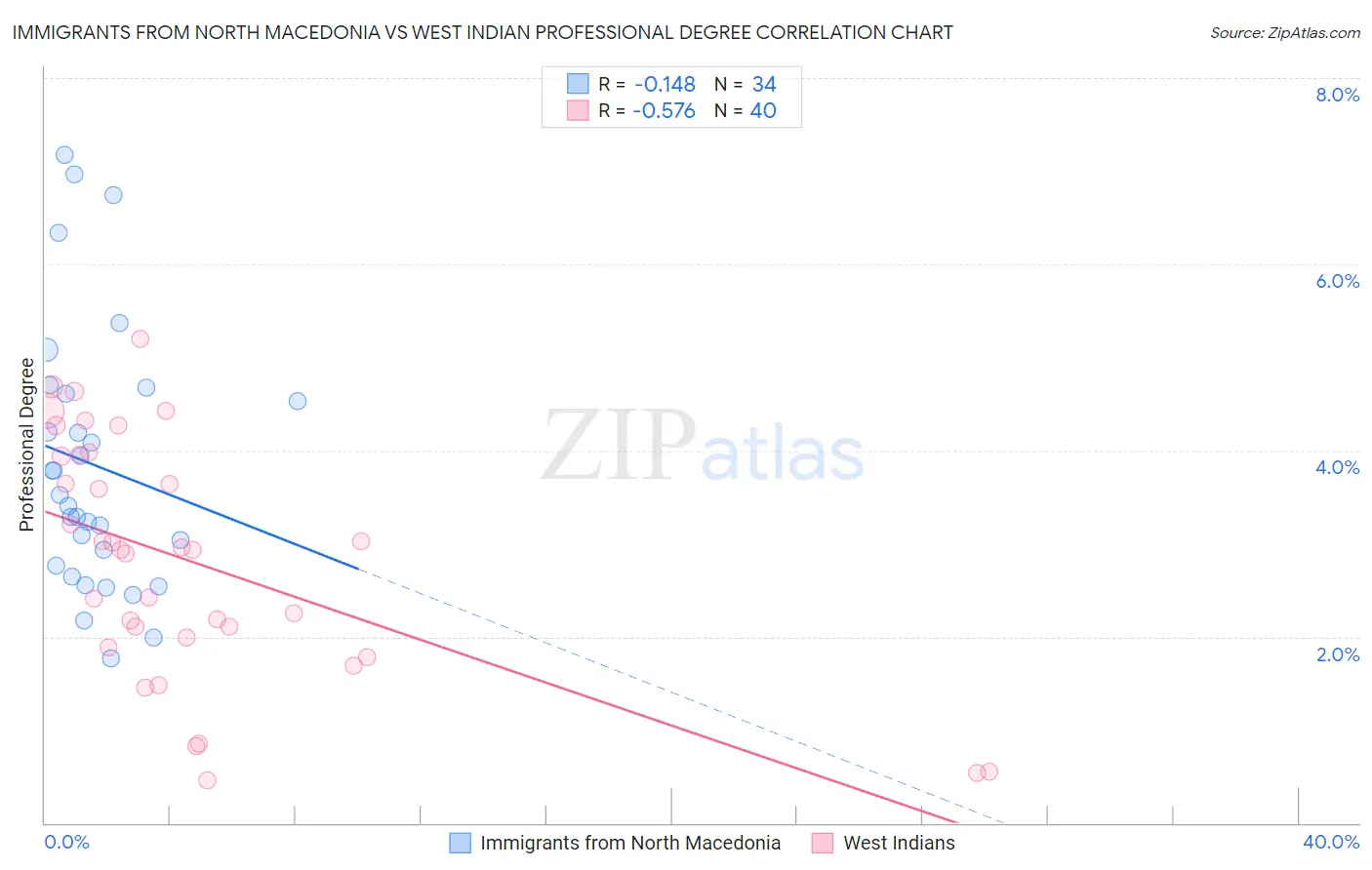 Immigrants from North Macedonia vs West Indian Professional Degree