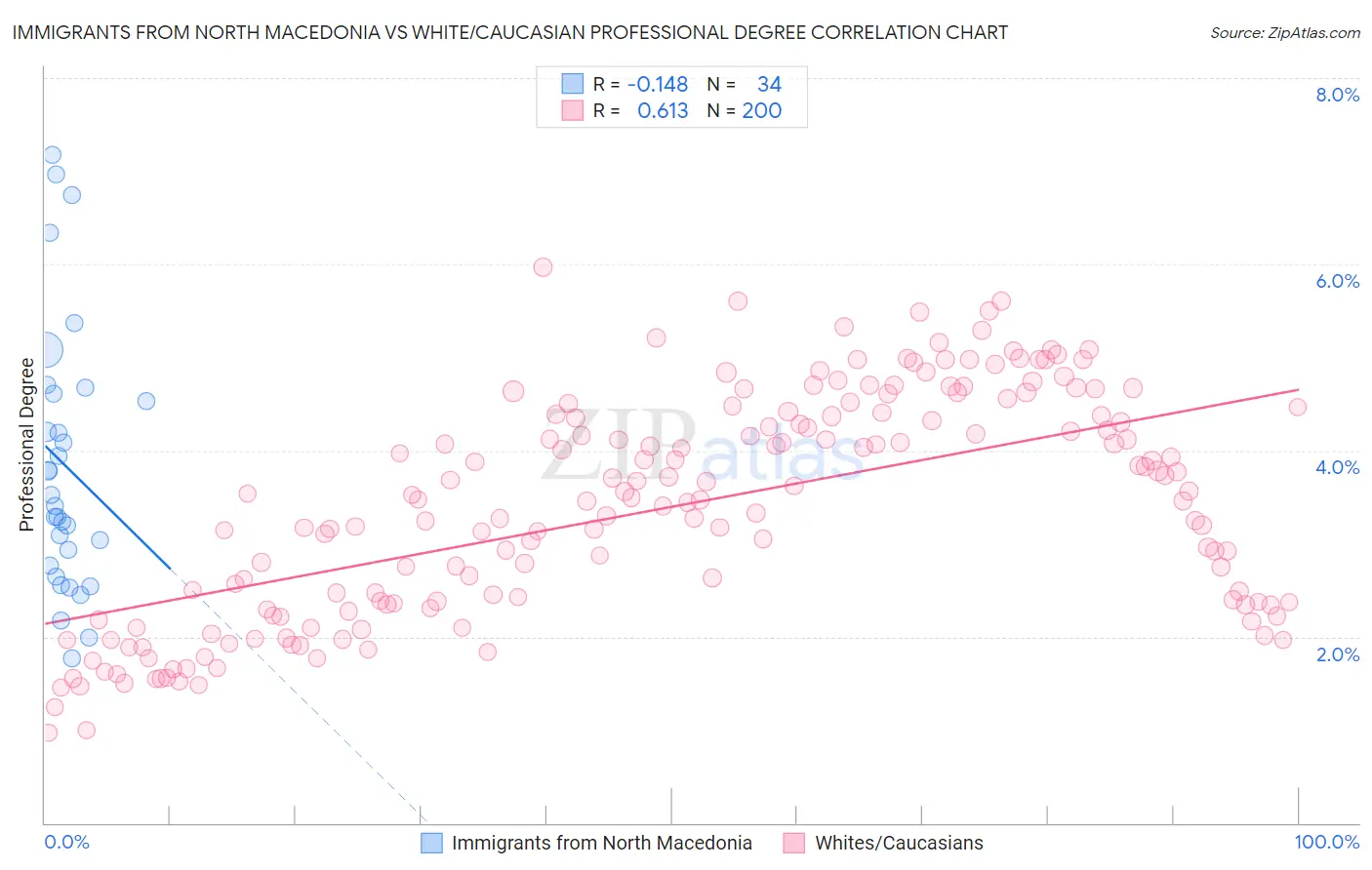Immigrants from North Macedonia vs White/Caucasian Professional Degree