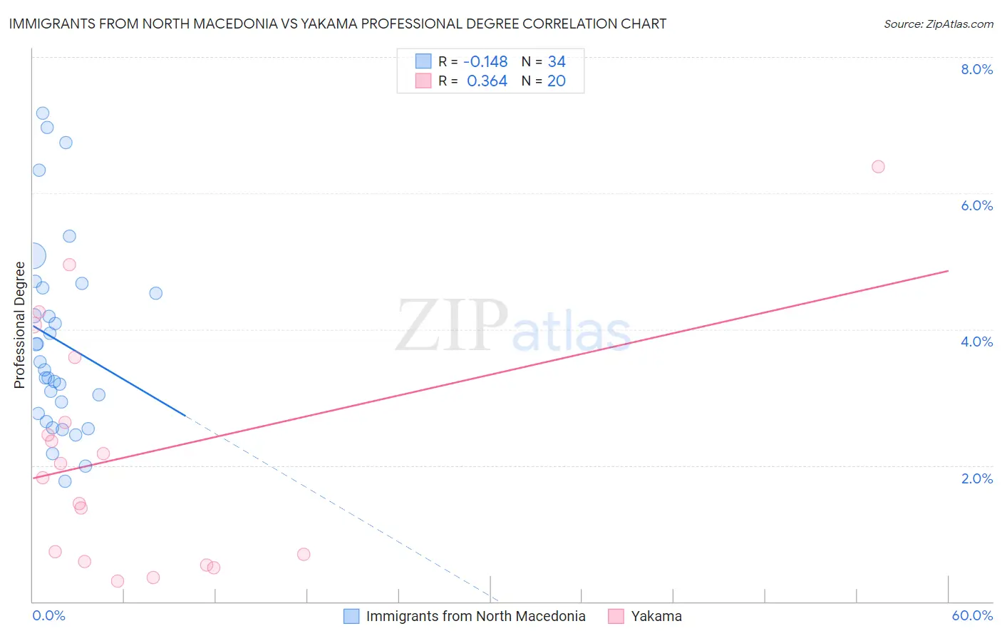 Immigrants from North Macedonia vs Yakama Professional Degree