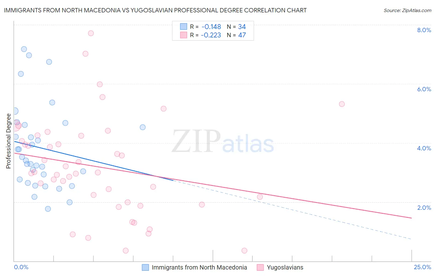 Immigrants from North Macedonia vs Yugoslavian Professional Degree