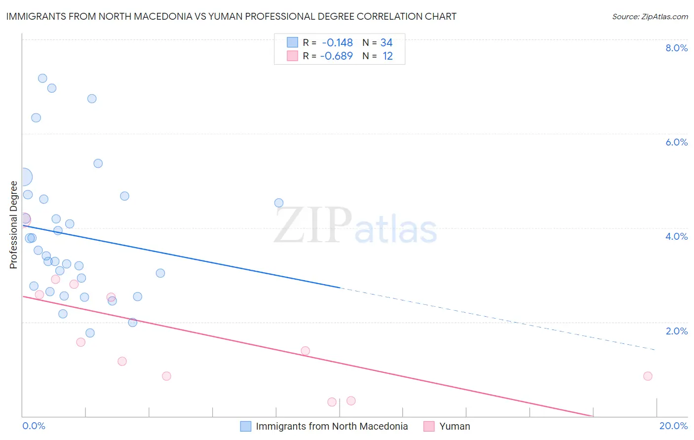 Immigrants from North Macedonia vs Yuman Professional Degree