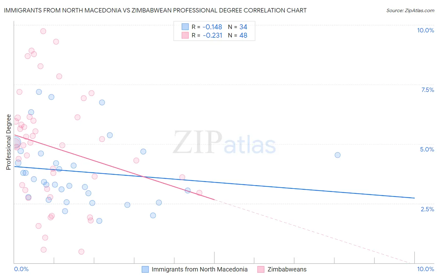 Immigrants from North Macedonia vs Zimbabwean Professional Degree