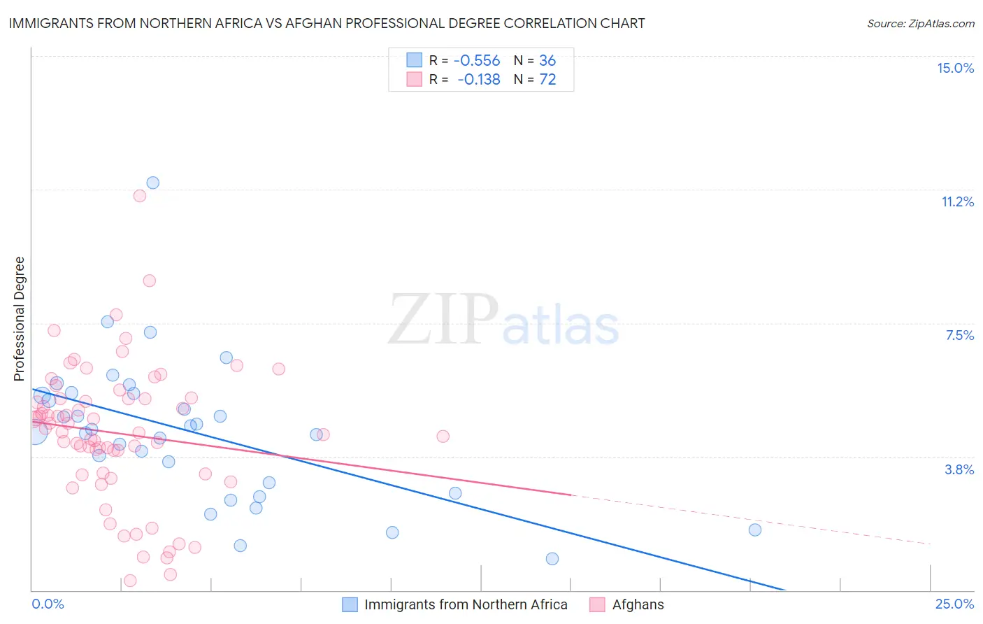 Immigrants from Northern Africa vs Afghan Professional Degree