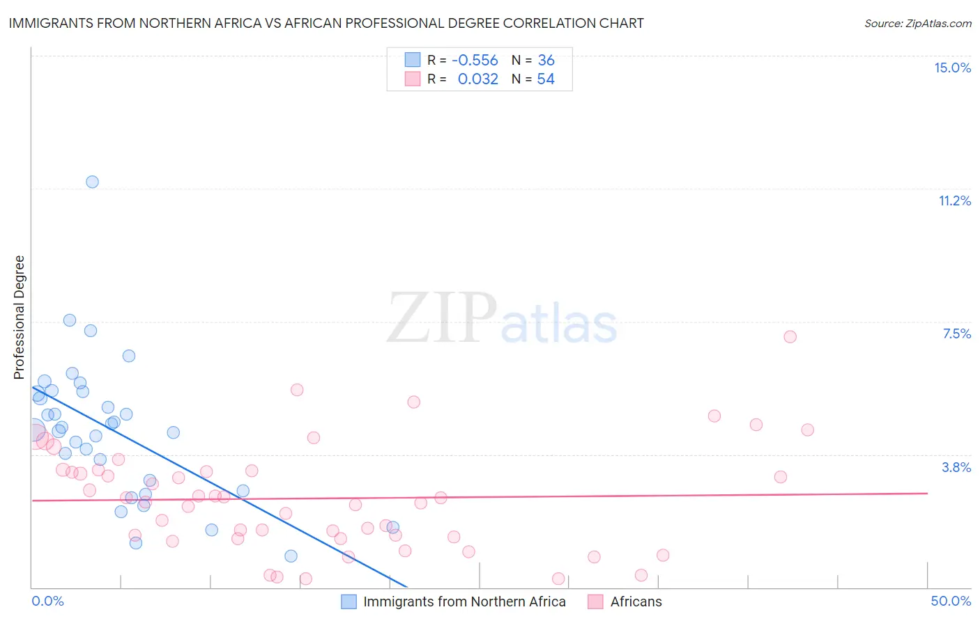 Immigrants from Northern Africa vs African Professional Degree