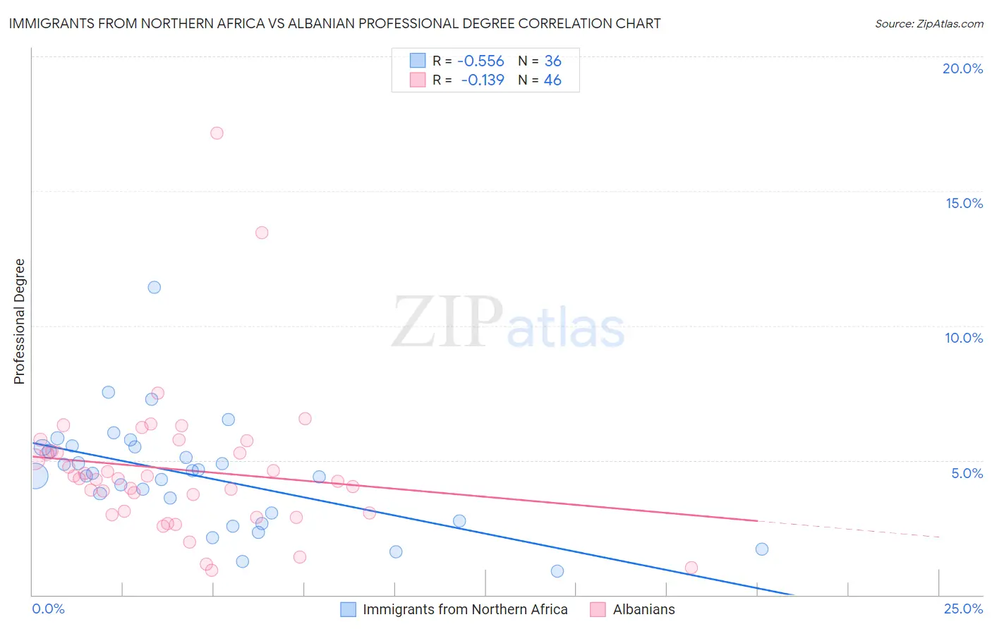 Immigrants from Northern Africa vs Albanian Professional Degree