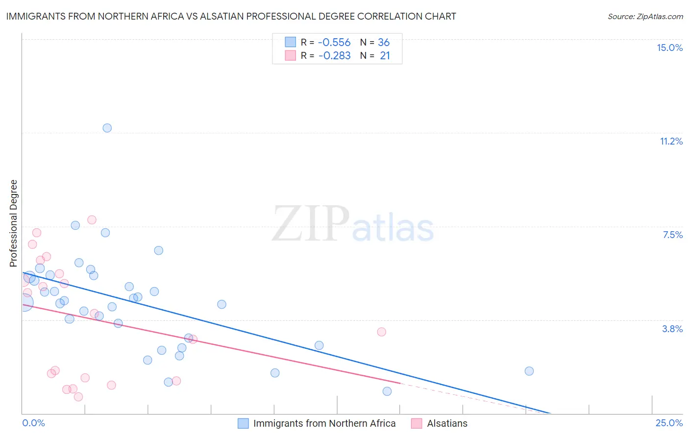 Immigrants from Northern Africa vs Alsatian Professional Degree