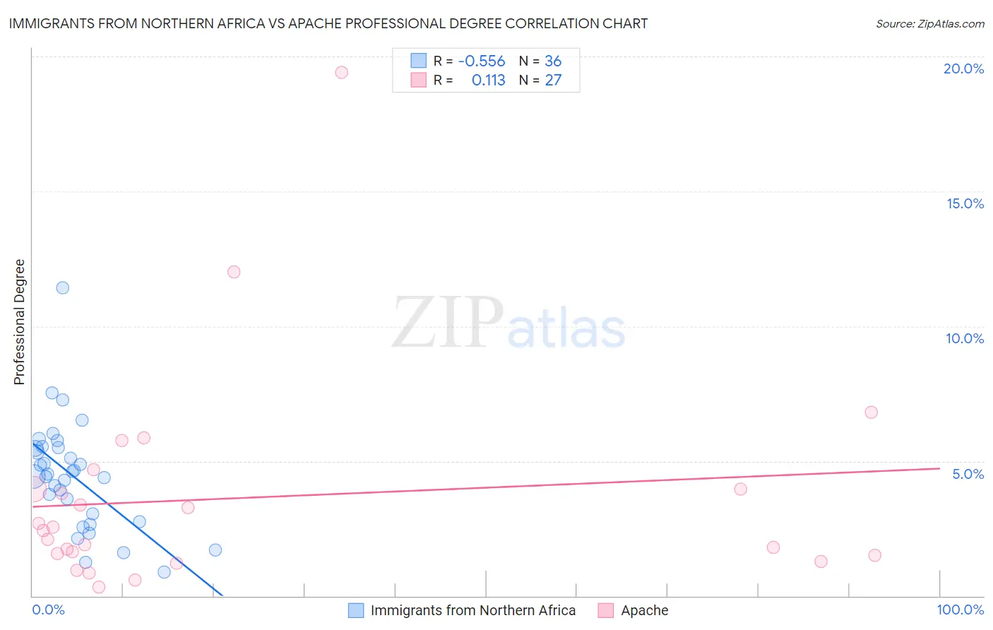Immigrants from Northern Africa vs Apache Professional Degree
