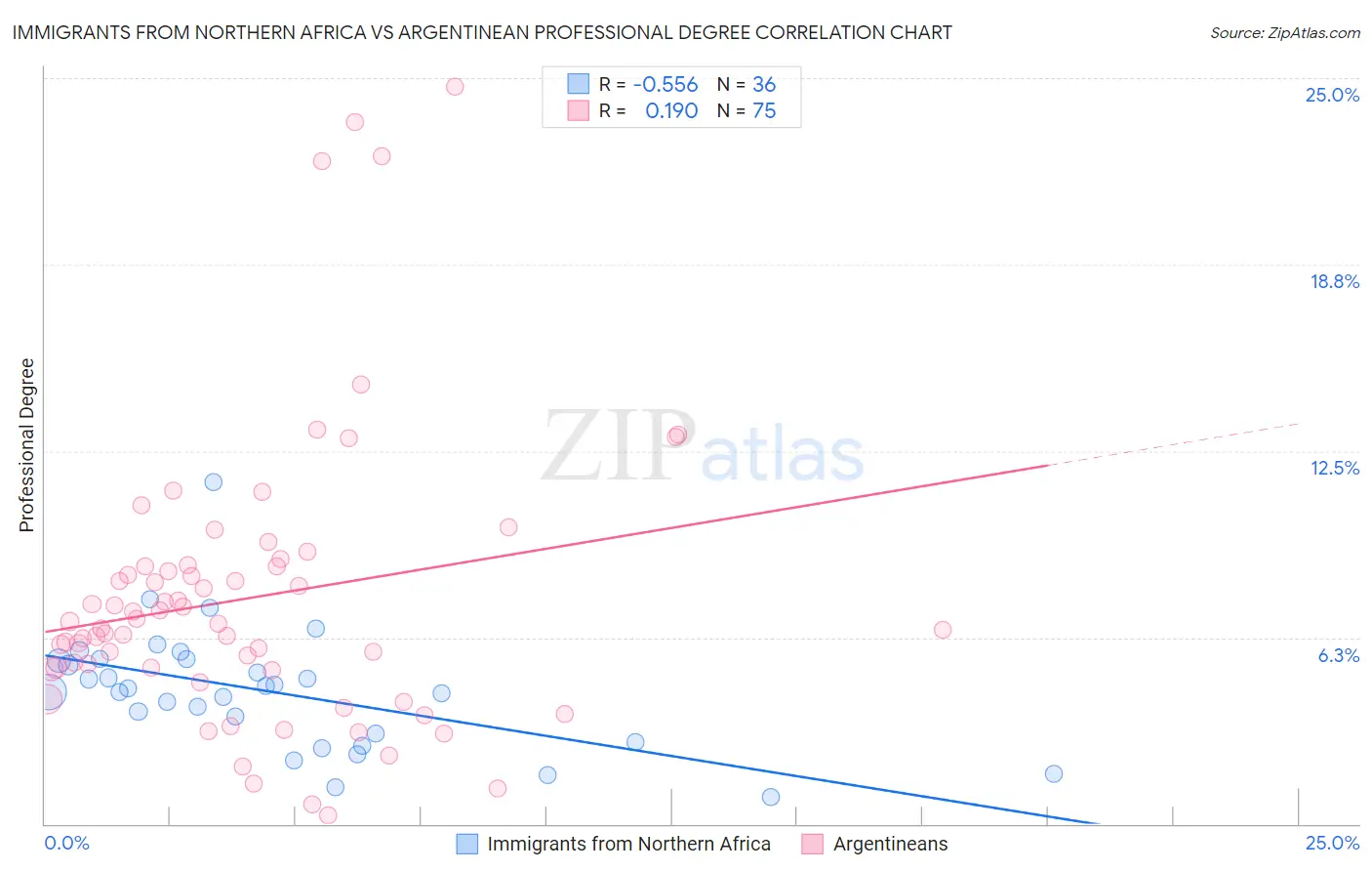 Immigrants from Northern Africa vs Argentinean Professional Degree