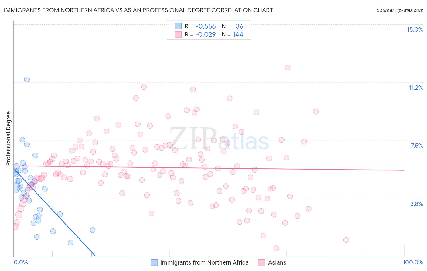 Immigrants from Northern Africa vs Asian Professional Degree