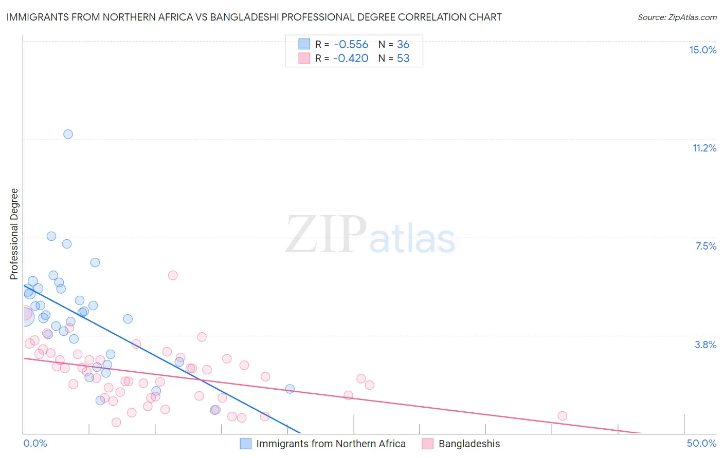 Immigrants from Northern Africa vs Bangladeshi Professional Degree