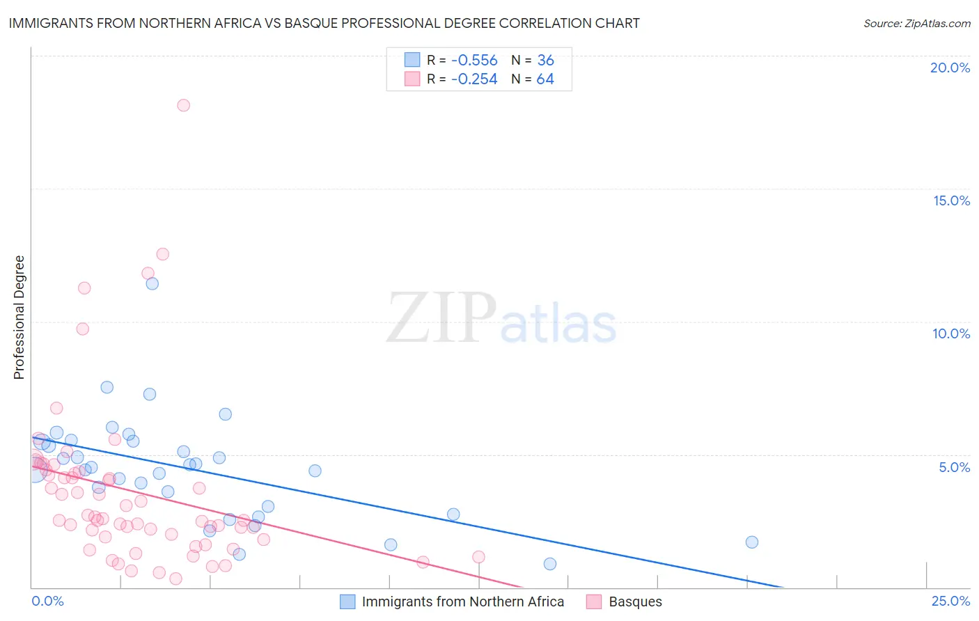 Immigrants from Northern Africa vs Basque Professional Degree